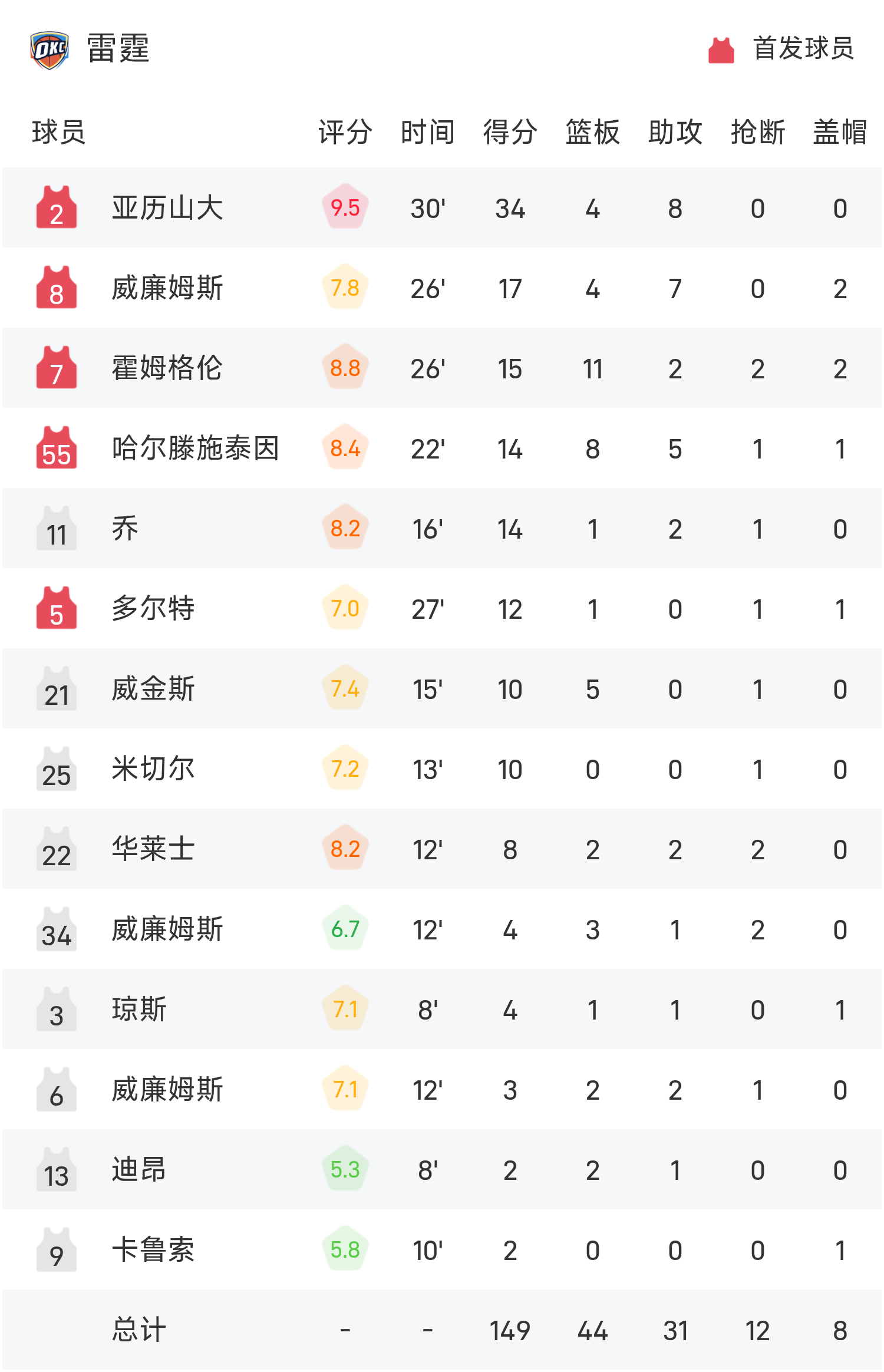 窗口期布鲁克林篮网调整名单以备NBA季后赛，刷新队史纪录环节打磨，目标明确，数据趋势出现新变化的简单介绍